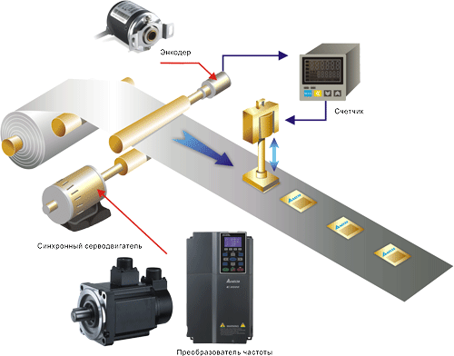 Управление асинхронными двигателями и синхронными сервомоторами преобразователем частоты VFD-C