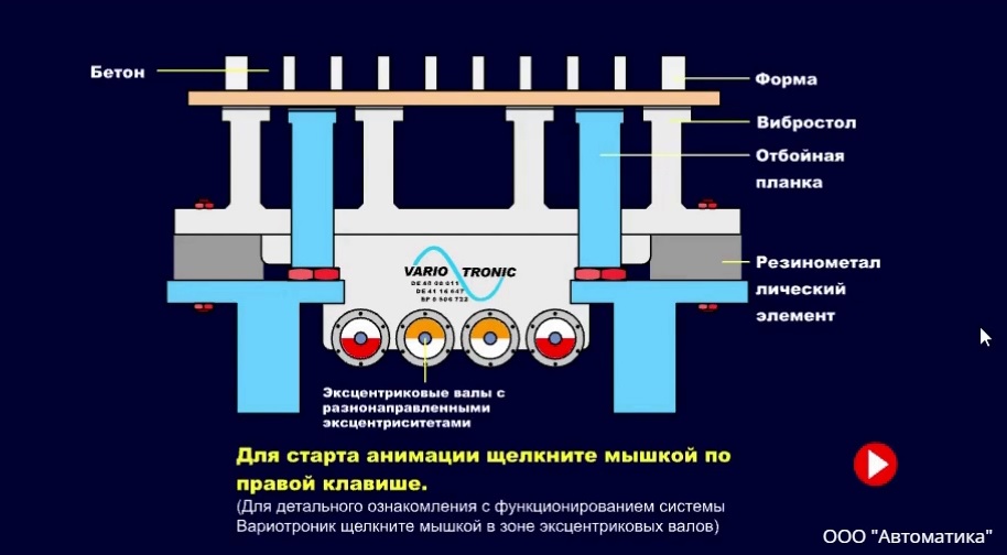 Процесс виброуплотнения с помощью 4-х синхронизированных осей