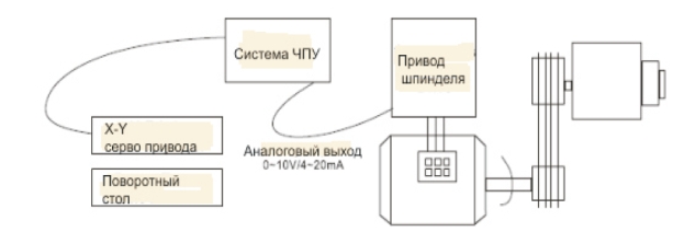 схема частотные преобразователи и сервоприводы Дельта в токарных станках с ЧПУ
